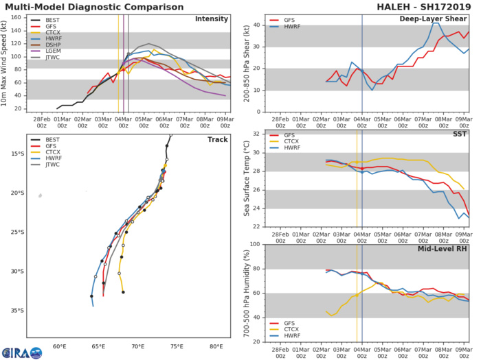 09UTC: TC HALEH(17S) category 3 US, intensifying rapidly with a forecast peak as a category 4 in 24hours 09UTC: TC HALEH(17S) category 3 US, intensifying rapidly with a forecast peak as a category 4 in 24hours
