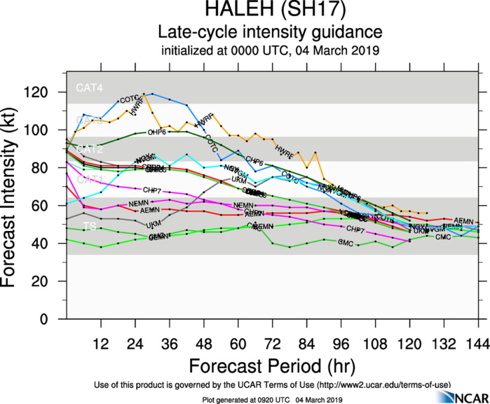09UTC: TC HALEH(17S) category 3 US, intensifying rapidly with a forecast peak as a category 4 in 24hours 09UTC: TC HALEH(17S) category 3 US, intensifying rapidly with a forecast peak as a category 4 in 24hours