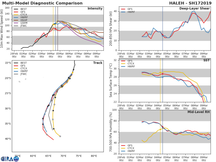 21UTC: TC HALEH(17S) peaking now as a powerful category 4 US safely over open seas 21UTC: TC HALEH(17S) peaking now as a powerful category 4 US safely over open seas