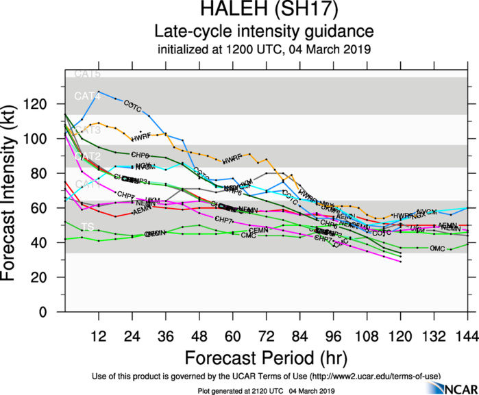21UTC: TC HALEH(17S) peaking now as a powerful category 4 US safely over open seas 21UTC: TC HALEH(17S) peaking now as a powerful category 4 US safely over open seas