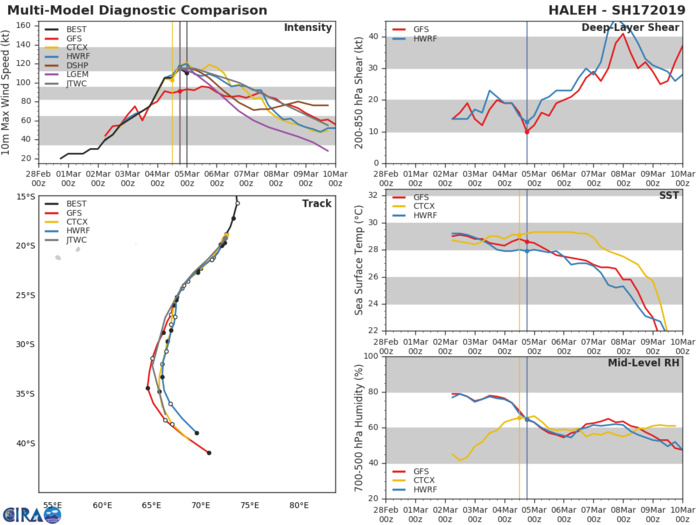03UTC: TC HALEH(17S) has peaked, now a top category 3 US, forecast to weaken more rapidly after 24hours 03UTC: TC HALEH(17S) has peaked, now a top category 3 US, forecast to weaken more rapidly after 24hours