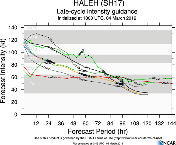 03UTC: TC HALEH(17S) has peaked, now a top category 3 US, forecast to weaken more rapidly after 24hours 03UTC: TC HALEH(17S) has peaked, now a top category 3 US, forecast to weaken more rapidly after 24hours