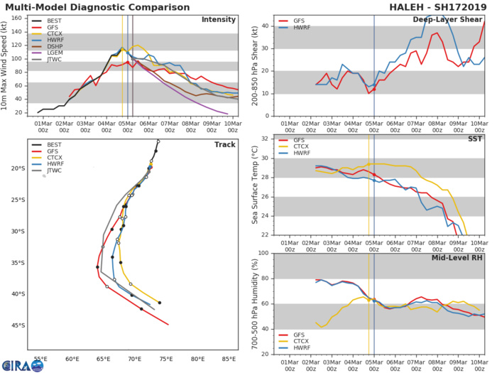 09UTC: Cyclone HALEH(17S) category 3 US is weakening 09UTC: Cyclone HALEH(17S) category 3 US is weakening