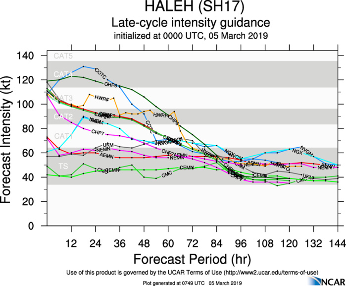 09UTC: Cyclone HALEH(17S) category 3 US is weakening 09UTC: Cyclone HALEH(17S) category 3 US is weakening