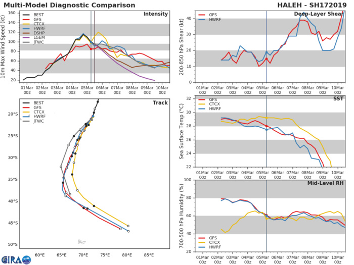 15UTC: Cyclone HALEH(17S) category 2 US, weakening slowly next 36hours, faster afterwards 15UTC: Cyclone HALEH(17S) category 2 US, weakening slowly next 36hours, faster afterwards