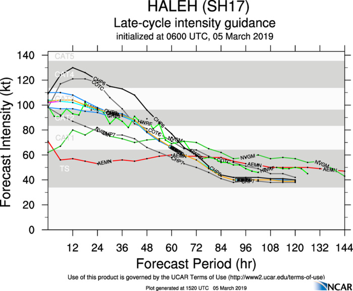 15UTC: Cyclone HALEH(17S) category 2 US, weakening slowly next 36hours, faster afterwards