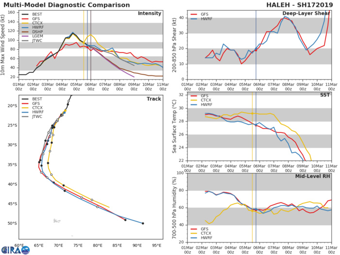 03UTC: TC HALEH(17S) category2 US is weakening but has still a good microwave signature 03UTC: TC HALEH(17S) category2 US is weakening but has still a good microwave signature