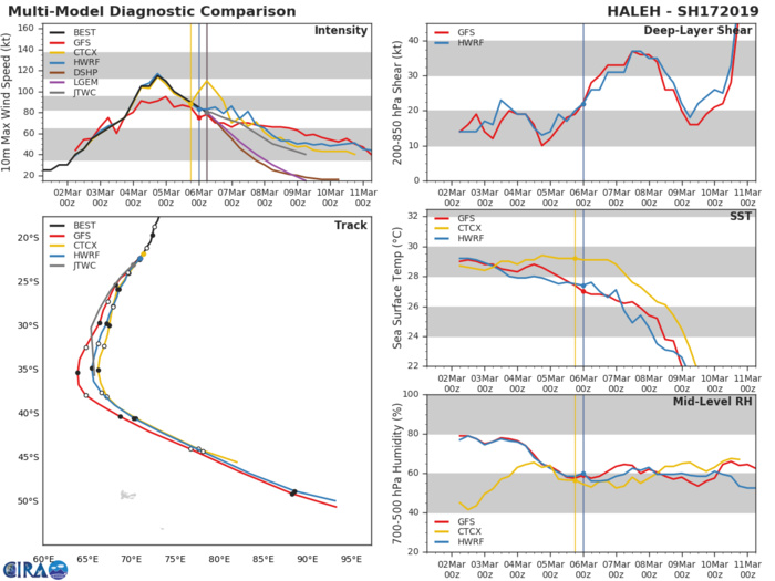 09UTC: cyclone HALEH(17S) category 1 US is weakening, extratropical transition set to begin in 36hours 09UTC: cyclone HALEH(17S) category 1 US is weakening, extratropical transition set to begin in 36hours