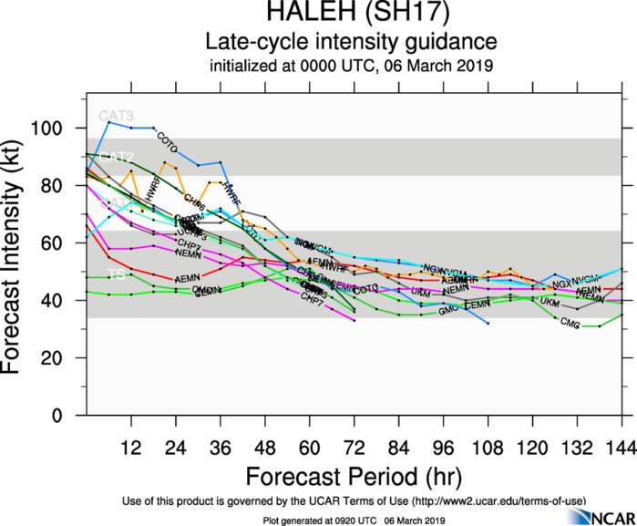09UTC: cyclone HALEH(17S) category 1 US is weakening, extratropical transition set to begin in 36hours 09UTC: cyclone HALEH(17S) category 1 US is weakening, extratropical transition set to begin in 36hours