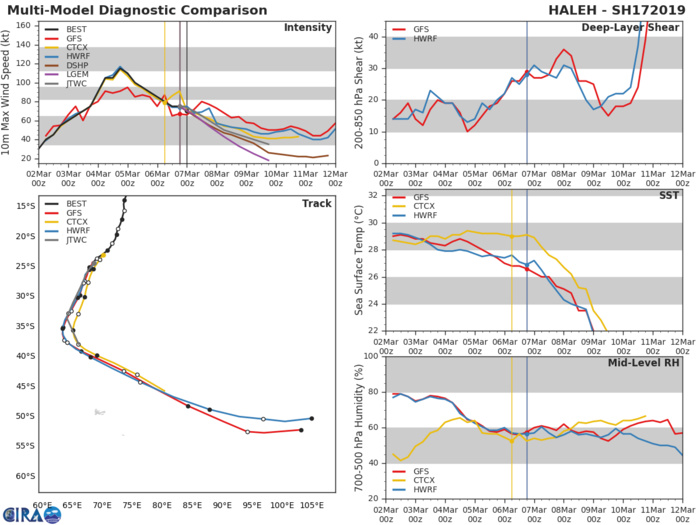 03UTC: Cyclone HALEH(17S) category 1 US, weakening and becoming extratropical in 36hours
