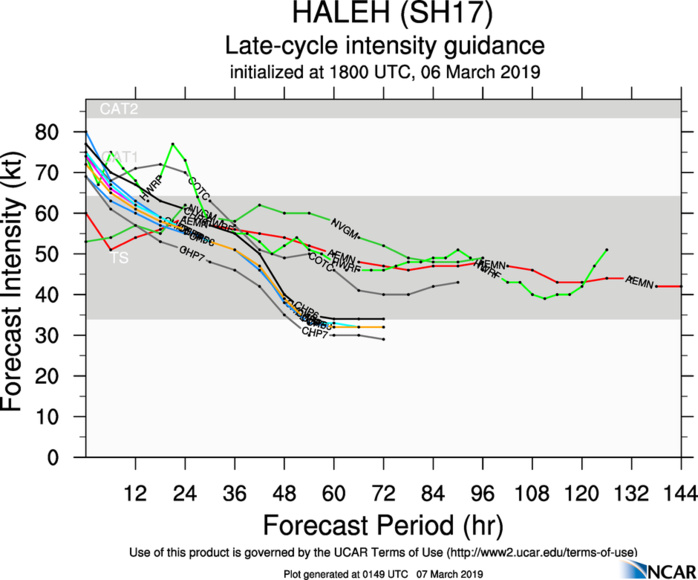 03UTC: Cyclone HALEH(17S) category 1 US, weakening and becoming extratropical in 36hours