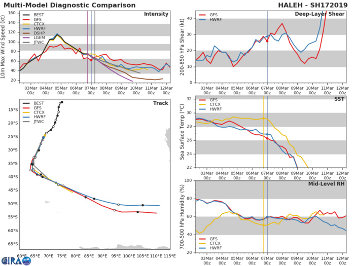 09UTC: TC HALEH(17S) category 1 US is weakening, forecast to be fully extratropical in 48hours