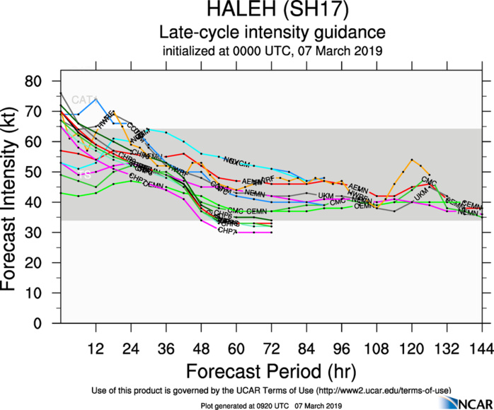 09UTC: TC HALEH(17S) category 1 US is weakening, forecast to be fully extratropical in 48hours