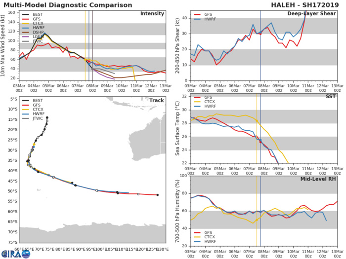 03UTC: TC HALEH(17S)  is weakening rapidly while showing signs of extratropical transition