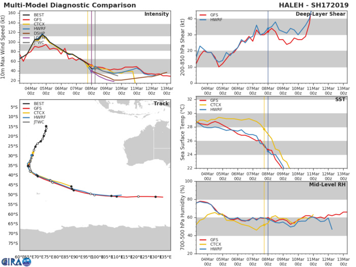 09UTC: TC HALEH(17S) becoming extratropical with strong winds persisting east and south of the center 09UTC: TC HALEH(17S) becoming extratropical with strong winds persisting east and south of the center