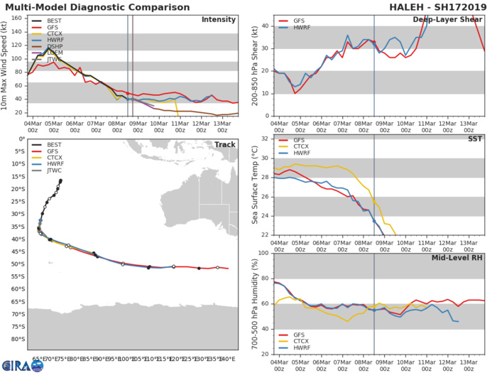 21UTC: TC HALEH(17S) : showing some subtropical characteristics but not a cold-core low yet