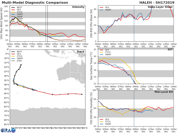 03UTC: HALEH(17S) : Final Warning from the JTWC