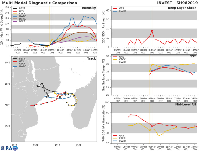 09UTC: TC 18S has formed over the MOZ Channel, could be a powerful Category 4 US in 4 days and threaten BEIRA/Mozambique