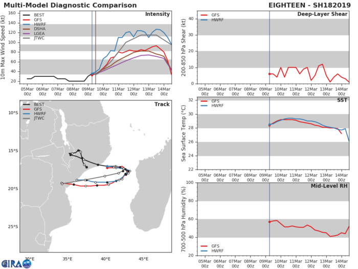 15UTC: TC 18S forecast to be a powerful category 4 US in 3 days, possible direct threat to Beira/Mozambique 15UTC: TC 18S forecast to be a powerful category 4 US in 3 days, possible direct threat to Beira/Mozambique