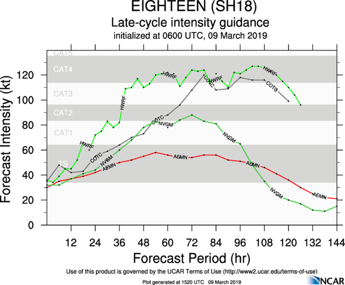 15UTC: TC 18S forecast to be a powerful category 4 US in 3 days, possible direct threat to Beira/Mozambique 15UTC: TC 18S forecast to be a powerful category 4 US in 3 days, possible direct threat to Beira/Mozambique