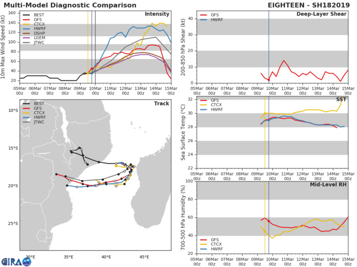 03UTC: IDAI(18S) is intensifying and could threaten the Beira region/Mozambique in 96hours as a powerful cyclone