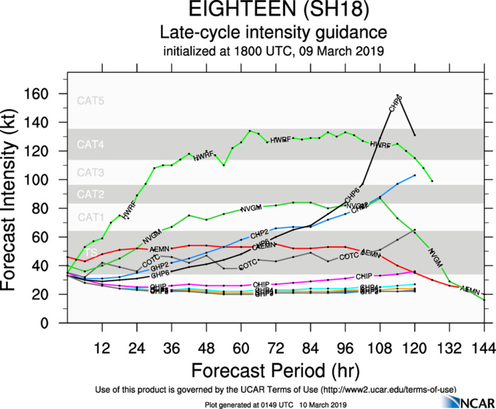 03UTC: IDAI(18S) is intensifying and could threaten the Beira region/Mozambique in 96hours as a powerful cyclone 03UTC: IDAI(18S) is intensifying and could threaten the Beira region/Mozambique in 96hours as a powerful cyclone