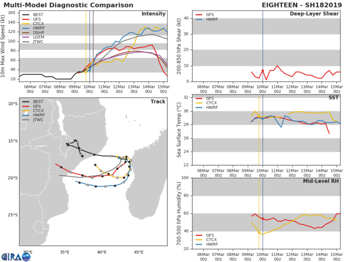 09UTC: TC IDAI(18S) intensifying rapidly west of Madagascar and could pose a major threat to Beira/Mozambique in 4 days 09UTC: TC IDAI(18S) intensifying rapidly west of Madagascar and could pose a major threat to Beira/Mozambique in 4 days