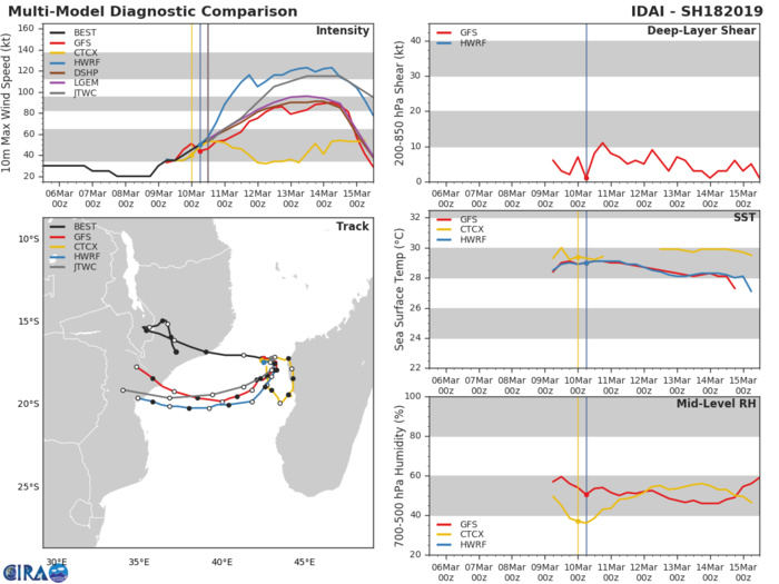 15UTC: IDAI(18S) is intensifying west of Madagascar, could be a powerful category 4 US in 3 days and approach Beira/Mozambique 15UTC: IDAI(18S) is intensifying west of Madagascar, could be a powerful category 4 US in 3 days and approach Beira/Mozambique