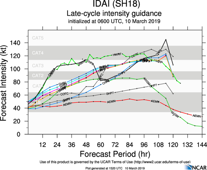 15UTC: IDAI(18S) is intensifying west of Madagascar, could be a powerful category 4 US in 3 days and approach Beira/Mozambique 15UTC: IDAI(18S) is intensifying west of Madagascar, could be a powerful category 4 US in 3 days and approach Beira/Mozambique