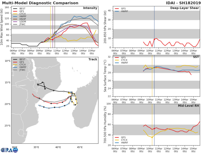 21UTC: Cyclone IDAI(18S) category 1 US, forecast to be a powerful category 4 US in 2 days and bear down on Beira in 4 days 21UTC: Cyclone IDAI(18S) category 1 US, forecast to be a powerful category 4 US in 2 days and bear down on Beira in 4 days