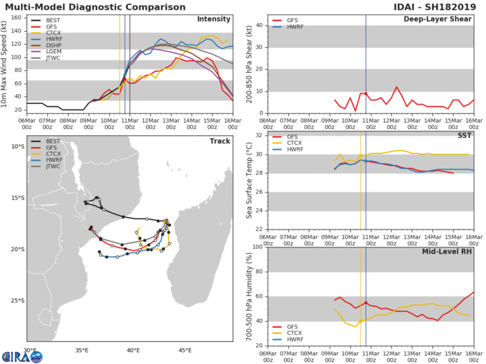 03UTC: TC IDAI(18S) category 2 US, intensifying, possible category 4 in 24hours, possible threat to Quelimane/Beira in 4 days 03UTC: TC IDAI(18S) category 2 US, intensifying, possible category 4 in 24hours, possible threat to Quelimane/Beira in 4 days