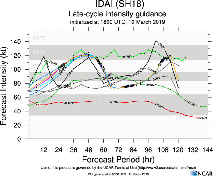 03UTC: TC IDAI(18S) category 2 US, intensifying, possible category 4 in 24hours, possible threat to Quelimane/Beira in 4 days 03UTC: TC IDAI(18S) category 2 US, intensifying, possible category 4 in 24hours, possible threat to Quelimane/Beira in 4 days