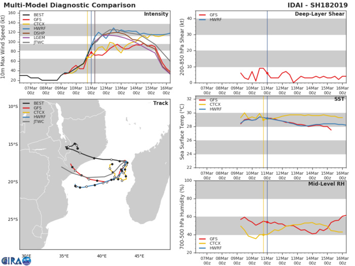 09UTC: TC IDAI(18S) category 3 US, intensifying, possible category 4 in 12hours, possible threat to Quelimane/Beira in 3 days 09UTC: TC IDAI(18S) category 3 US, intensifying, possible category 4 in 12hours, possible threat to Quelimane/Beira in 3 days
