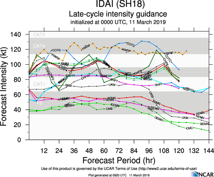 09UTC: TC IDAI(18S) category 3 US, intensifying, possible category 4 in 12hours, possible threat to Quelimane/Beira in 3 days 09UTC: TC IDAI(18S) category 3 US, intensifying, possible category 4 in 12hours, possible threat to Quelimane/Beira in 3 days