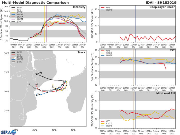 15UTC: IDAI(18S) category 3 US, intensifying to category 4 within 24hours,forecast to bear down on Beira/MOZ in 3 days 15UTC: IDAI(18S) category 3 US, intensifying to category 4 within 24hours,forecast to bear down on Beira/MOZ in 3 days