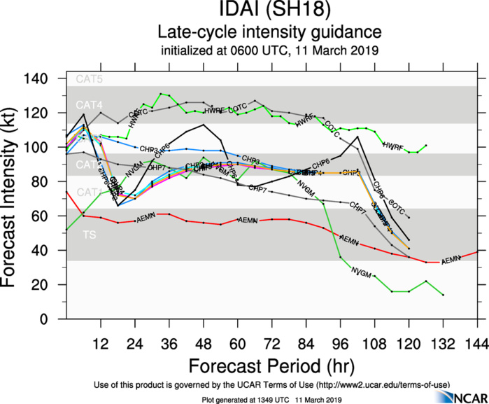 15UTC: IDAI(18S) category 3 US, intensifying to category 4 within 24hours,forecast to bear down on Beira/MOZ in 3 days 15UTC: IDAI(18S) category 3 US, intensifying to category 4 within 24hours,forecast to bear down on Beira/MOZ in 3 days