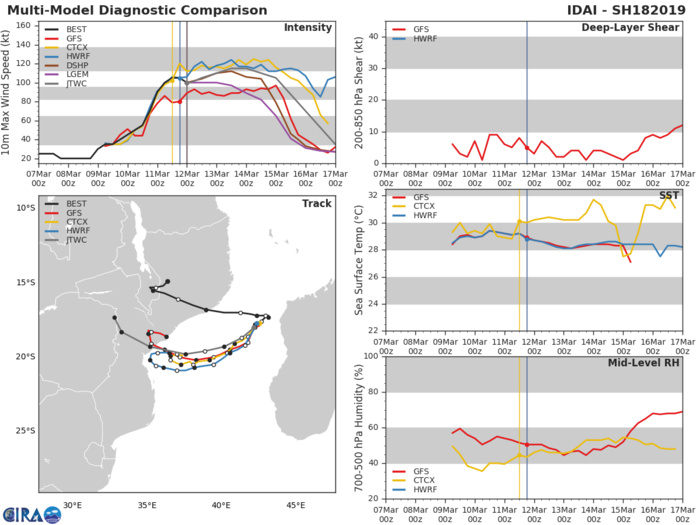 03UTC: TC IDAI(18S) category 3 US, forecast category 4 in 36h, bearing down on Beira/MOZ in 48hours 03UTC: TC IDAI(18S) category 3 US, forecast category 4 in 36h, bearing down on Beira/MOZ in 48hours