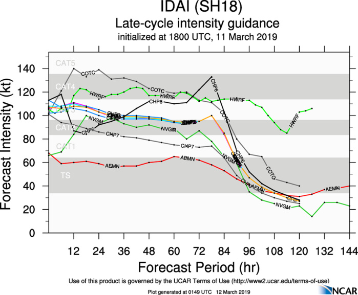 03UTC: TC IDAI(18S) category 3 US, forecast category 4 in 36h, bearing down on Beira/MOZ in 48hours 03UTC: TC IDAI(18S) category 3 US, forecast category 4 in 36h, bearing down on Beira/MOZ in 48hours