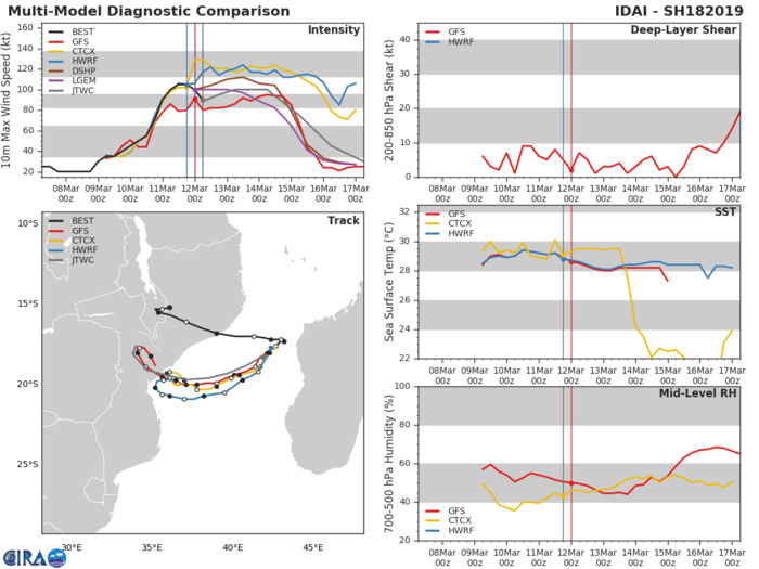 09UTC: TC IDAI(18S) has weakened but back possibly to category 3 in 24hours and slowly approaching Beira/MOZ 09UTC: TC IDAI(18S) has weakened but back possibly to category 3 in 24hours and slowly approaching Beira/MOZ