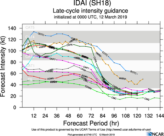 09UTC: TC IDAI(18S) has weakened but back possibly to category 3 in 24hours and slowly approaching Beira/MOZ 09UTC: TC IDAI(18S) has weakened but back possibly to category 3 in 24hours and slowly approaching Beira/MOZ