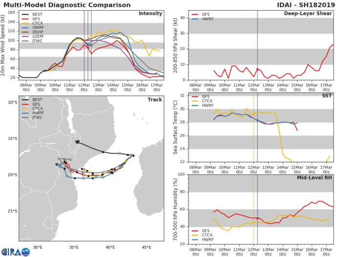 15UTC: IDAI(18S) category 2 US, likely to intensify and bear down on Beira area in 48hours 15UTC: IDAI(18S) category 2 US, likely to intensify and bear down on Beira area in 48hours