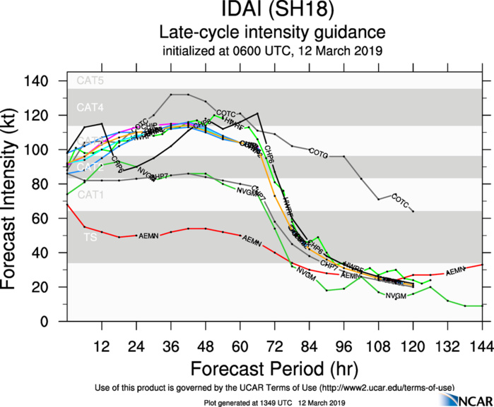15UTC: IDAI(18S) category 2 US, likely to intensify and bear down on Beira area in 48hours 15UTC: IDAI(18S) category 2 US, likely to intensify and bear down on Beira area in 48hours