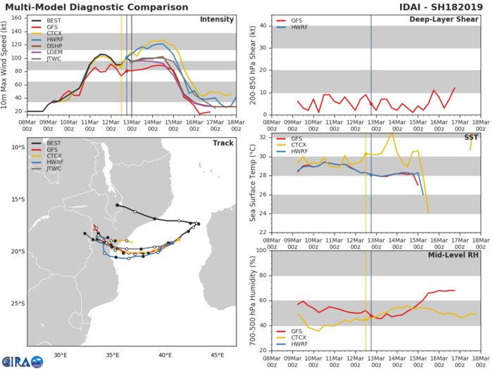 03UTC: cyclone IDAI(18S) 560km to Beira, slowly approaching, could hit the area shortly after 36hours 03UTC: cyclone IDAI(18S) 560km to Beira, slowly approaching, could hit the area shortly after 36hours