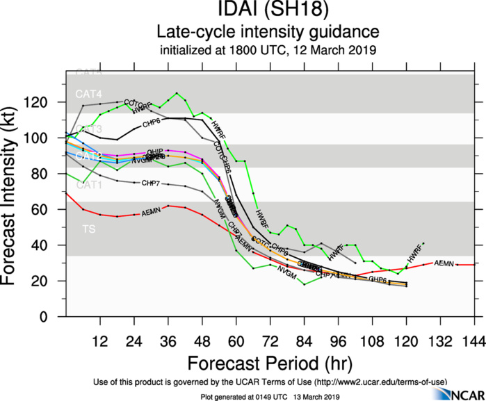 03UTC: cyclone IDAI(18S) 560km to Beira, slowly approaching, could hit the area shortly after 36hours 03UTC: cyclone IDAI(18S) 560km to Beira, slowly approaching, could hit the area shortly after 36hours