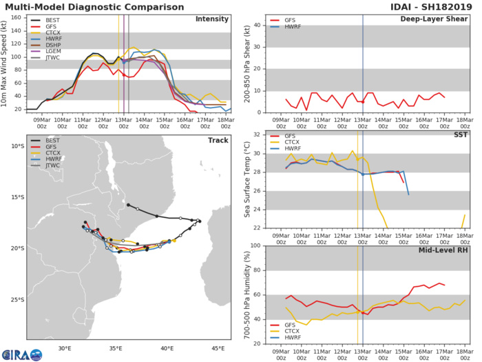 09UTC: Cyclone IDAI(18S) category 2 US, 490km to Beira, slowly approaching, set to make landfall close to Beira in 36hours 09UTC: Cyclone IDAI(18S) category 2 US, 490km to Beira, slowly approaching, set to make landfall close to Beira in 36hours
