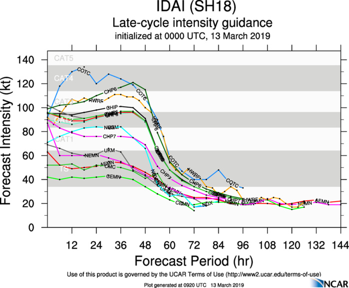 09UTC: Cyclone IDAI(18S) category 2 US, 490km to Beira, slowly approaching, set to make landfall close to Beira in 36hours 09UTC: Cyclone IDAI(18S) category 2 US, 490km to Beira, slowly approaching, set to make landfall close to Beira in 36hours