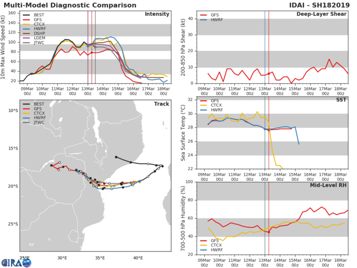 15UTC: cyclone IDAI(18S) category 2 US, 435km to Beira, set to make landfall close to Beira shortly after 24hours 15UTC: cyclone IDAI(18S) category 2 US, 435km to Beira, set to make landfall close to Beira shortly after 24hours