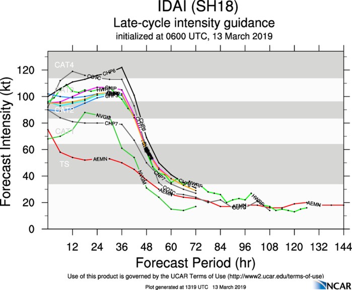 15UTC: cyclone IDAI(18S) category 2 US, 435km to Beira, set to make landfall close to Beira shortly after 24hours 15UTC: cyclone IDAI(18S) category 2 US, 435km to Beira, set to make landfall close to Beira shortly after 24hours