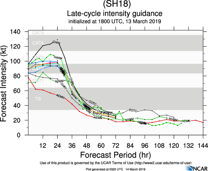 03UTC: dangerous cyclone IDAI(18S) 320km to Beira, set to make landfall within 50km of Beira shorly before 24hours 03UTC: dangerous cyclone IDAI(18S) 320km to Beira, set to make landfall within 50km of Beira shorly before 24hours