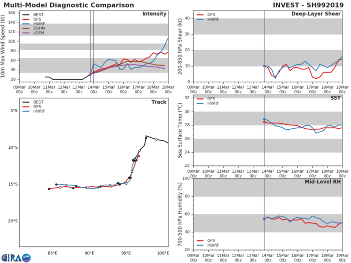 South Indian: TC SAVANNAH(19S) has formed, tracking close to the Cocos islands and intensifying South Indian: TC SAVANNAH(19S) has formed, tracking close to the Cocos islands and intensifying
